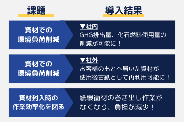 資材での環境負荷削減やGCG排出量、化石燃料使用量の削減が可能に　お客様のもとへ届いた資材が、使用後古紙として再利用可能　紙緩衝材の巻き戻しがなくなり負担が減少