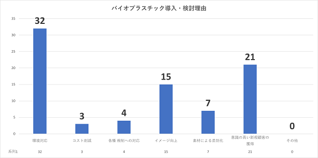 バイオプラスチック導入・検討理由