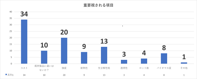 重要視される項目