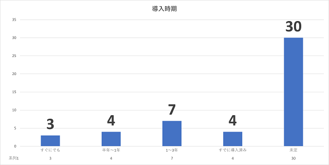 導入時期