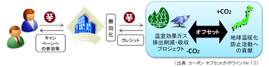 カーボンオフセット
