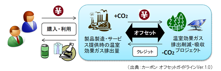 カーボンオフセット