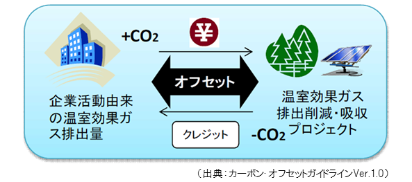 カーボンオフセット