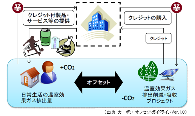 カーボンオフセット