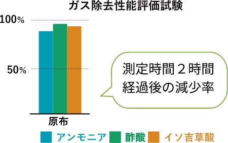 ガス除去性能評価試験グラフ