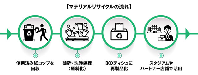 マテリアルリサイクルの流れ